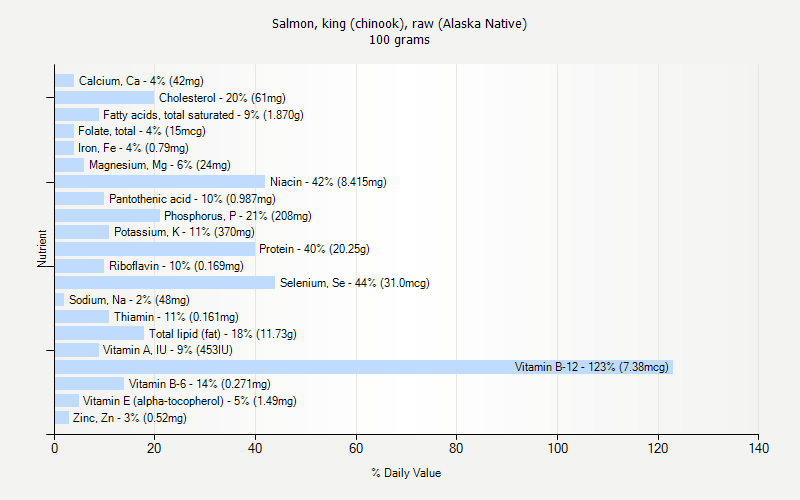 % Daily Value for Salmon, king (chinook), raw (Alaska Native) 100 grams 