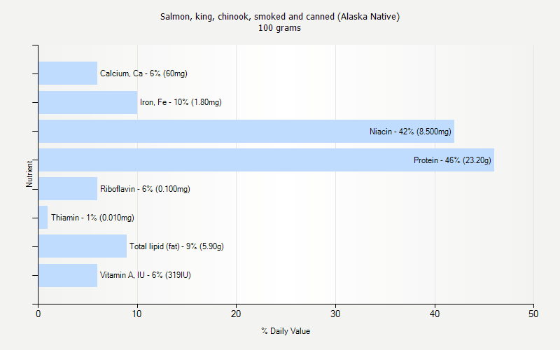 % Daily Value for Salmon, king, chinook, smoked and canned (Alaska Native) 100 grams 