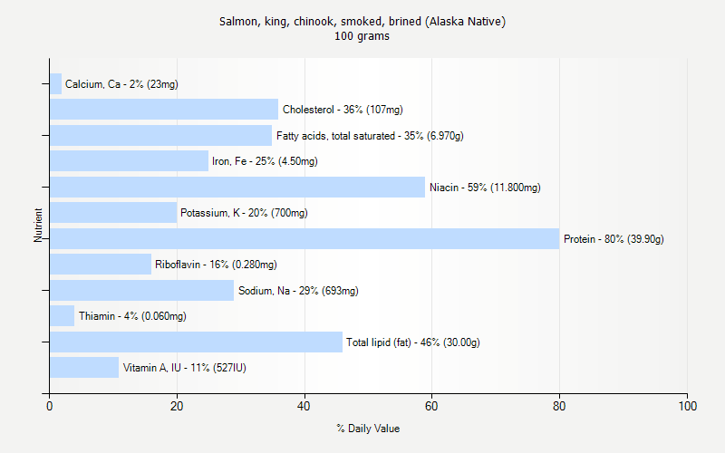 % Daily Value for Salmon, king, chinook, smoked, brined (Alaska Native) 100 grams 