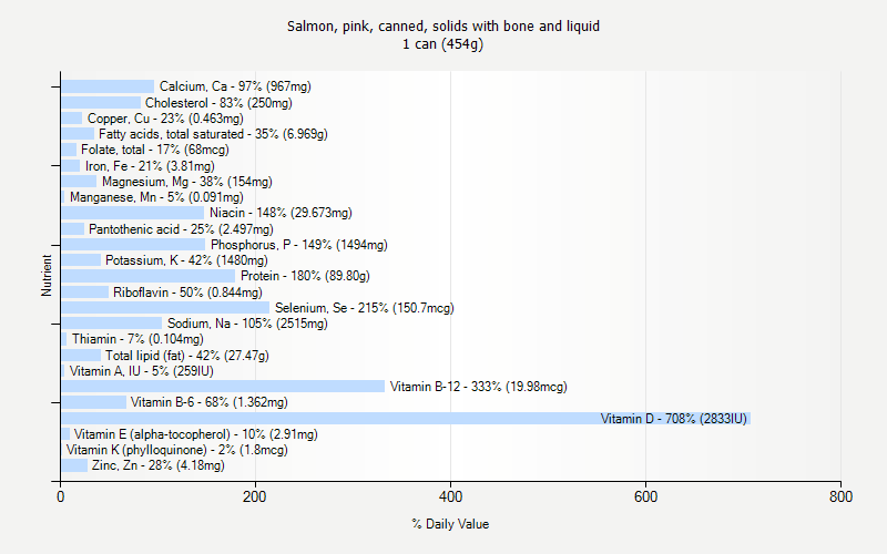 % Daily Value for Salmon, pink, canned, solids with bone and liquid 1 can (454g)