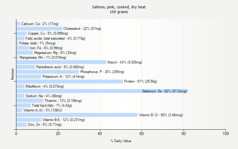 % Daily Value for Salmon, pink, cooked, dry heat 100 grams 