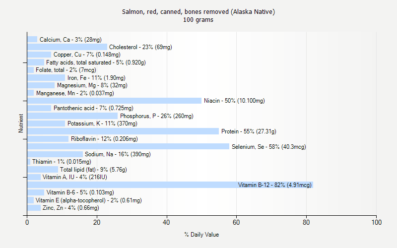 % Daily Value for Salmon, red, canned, bones removed (Alaska Native) 100 grams 