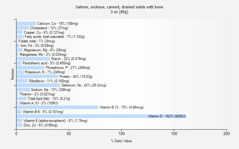 % Daily Value for Salmon, sockeye, canned, drained solids with bone 3 oz (85g)