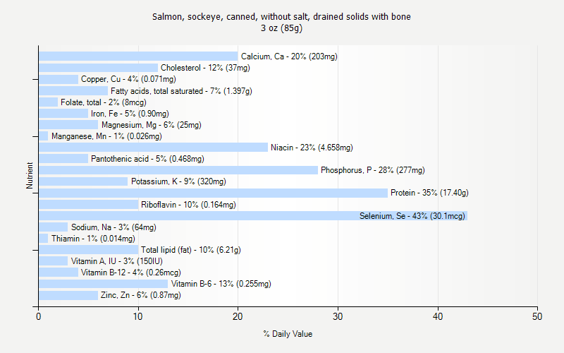 % Daily Value for Salmon, sockeye, canned, without salt, drained solids with bone 3 oz (85g)