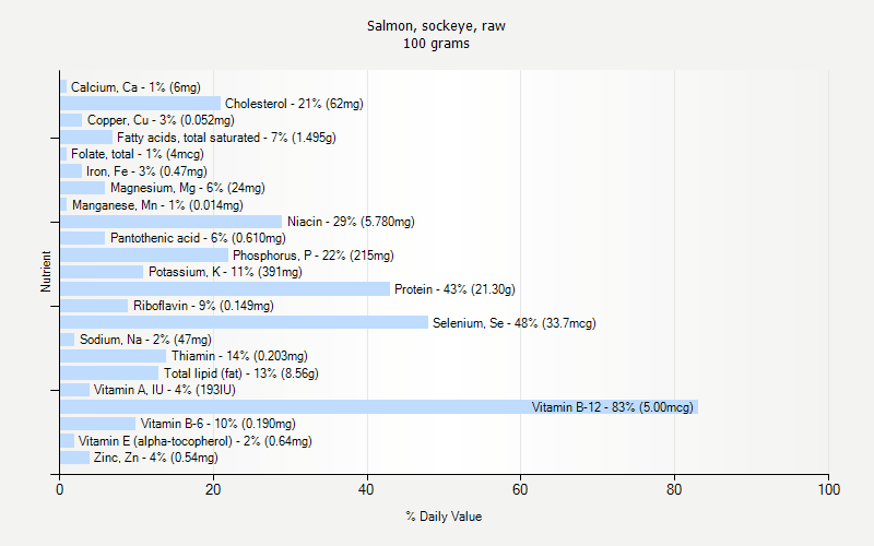 % Daily Value for Salmon, sockeye, raw 100 grams 