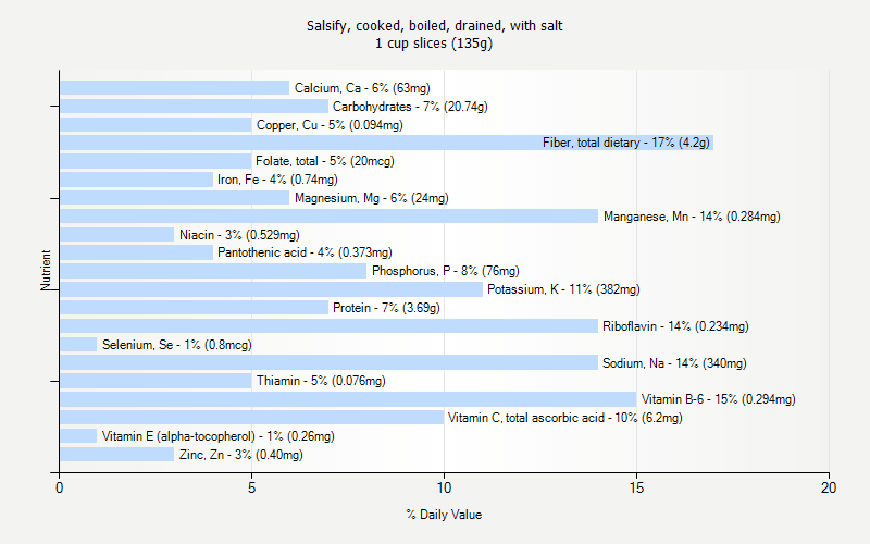 % Daily Value for Salsify, cooked, boiled, drained, with salt 1 cup slices (135g)