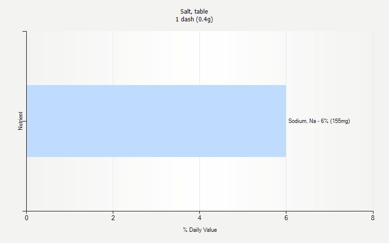 % Daily Value for Salt, table 1 dash (0.4g)