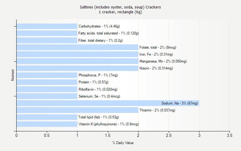 % Daily Value for Saltines (includes oyster, soda, soup) Crackers 1 cracker, rectangle (6g)