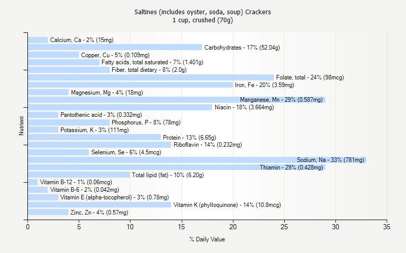 % Daily Value for Saltines (includes oyster, soda, soup) Crackers 1 cup, crushed (70g)