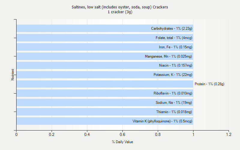 % Daily Value for Saltines, low salt (includes oyster, soda, soup) Crackers 1 cracker (3g)