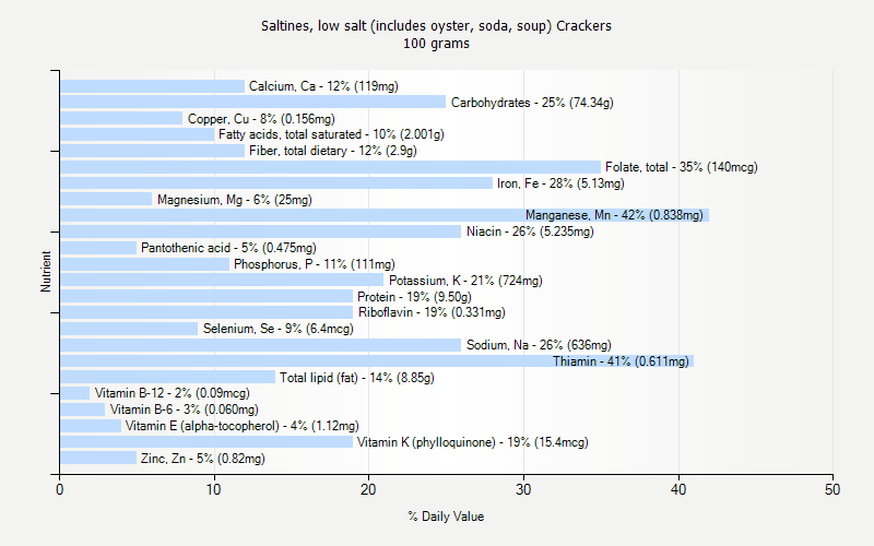 % Daily Value for Saltines, low salt (includes oyster, soda, soup) Crackers 100 grams 