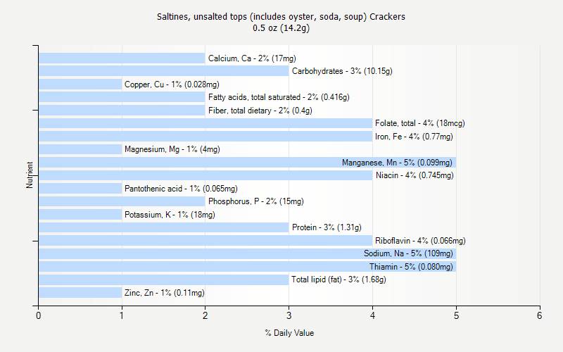 % Daily Value for Saltines, unsalted tops (includes oyster, soda, soup) Crackers 0.5 oz (14.2g)