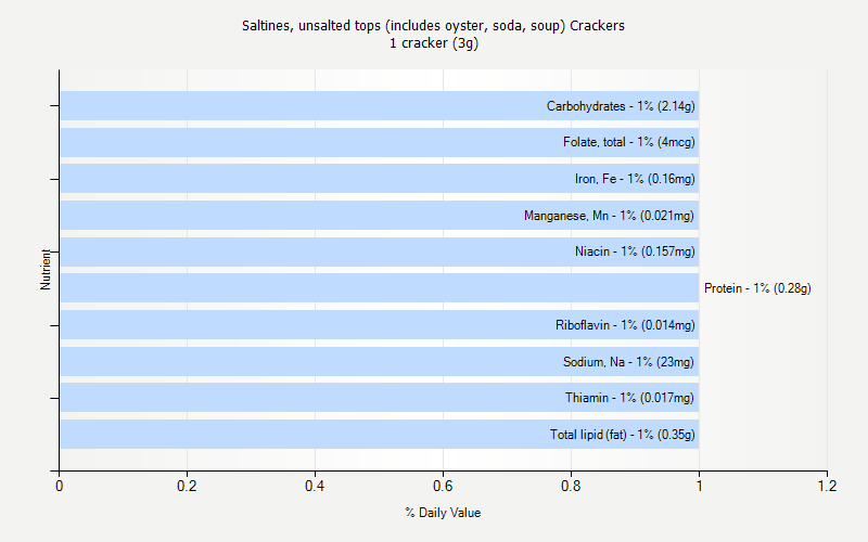 % Daily Value for Saltines, unsalted tops (includes oyster, soda, soup) Crackers 1 cracker (3g)