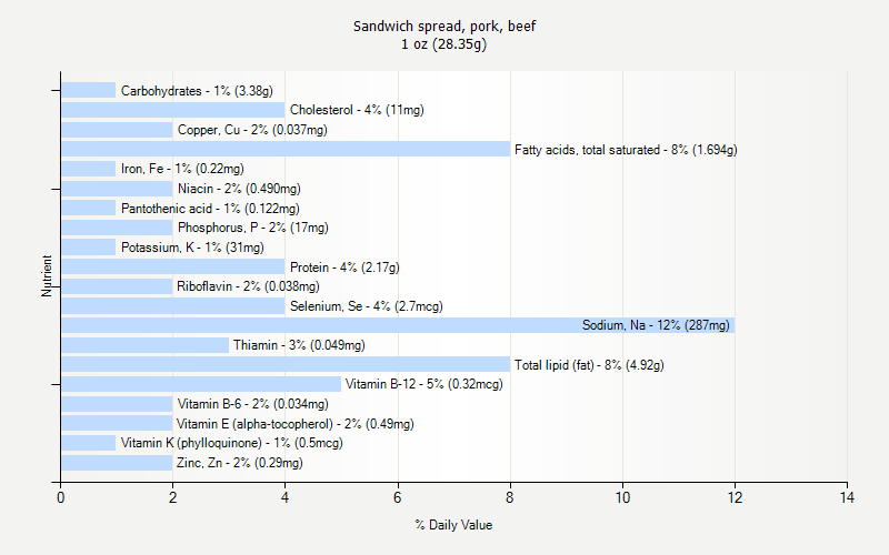 % Daily Value for Sandwich spread, pork, beef 1 oz (28.35g)