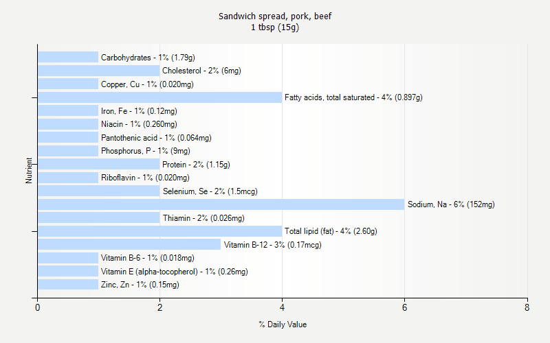 % Daily Value for Sandwich spread, pork, beef 1 tbsp (15g)
