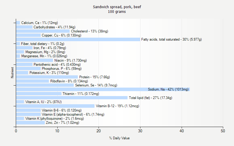 % Daily Value for Sandwich spread, pork, beef 100 grams 