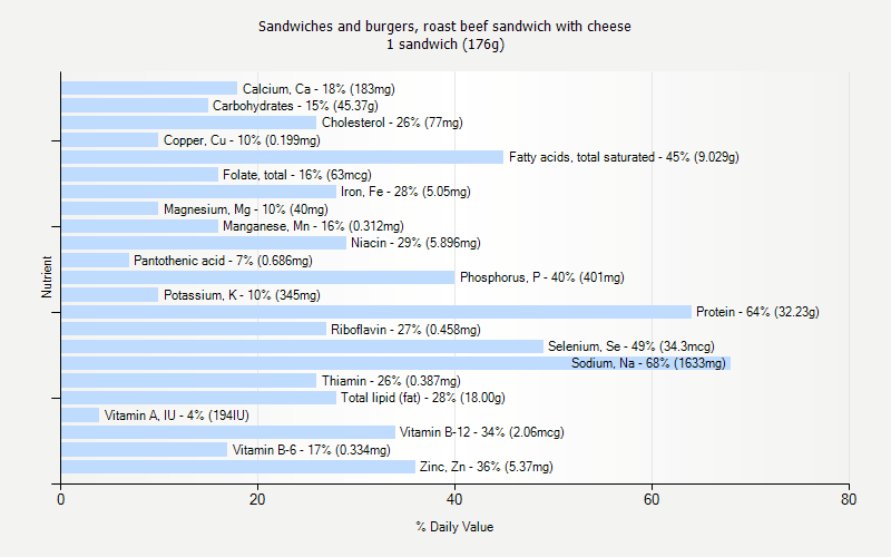 % Daily Value for Sandwiches and burgers, roast beef sandwich with cheese 1 sandwich (176g)