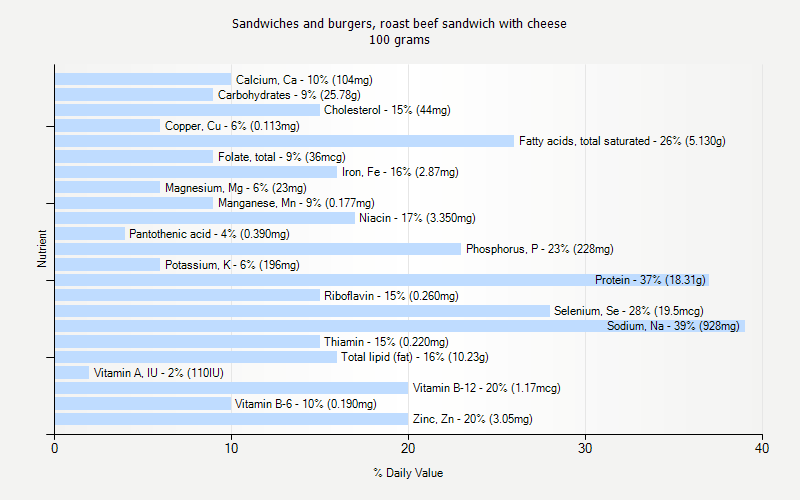 % Daily Value for Sandwiches and burgers, roast beef sandwich with cheese 100 grams 