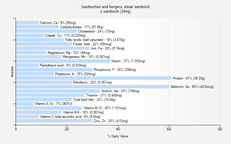 % Daily Value for Sandwiches and burgers, steak sandwich 1 sandwich (204g)