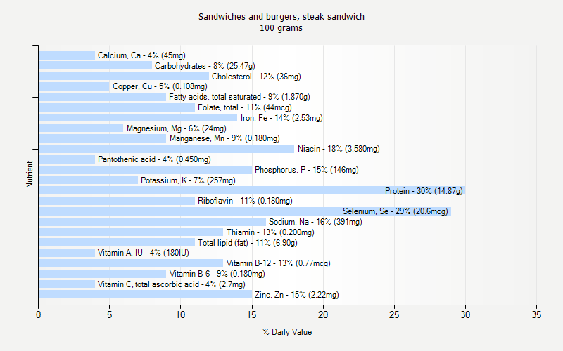 % Daily Value for Sandwiches and burgers, steak sandwich 100 grams 