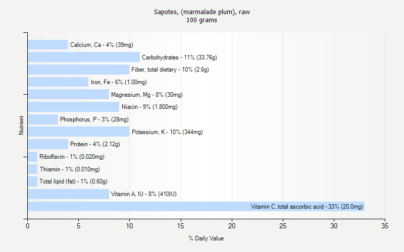 % Daily Value for Sapotes, (marmalade plum), raw 100 grams 