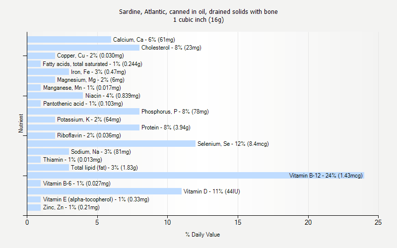 % Daily Value for Sardine, Atlantic, canned in oil, drained solids with bone 1 cubic inch (16g)
