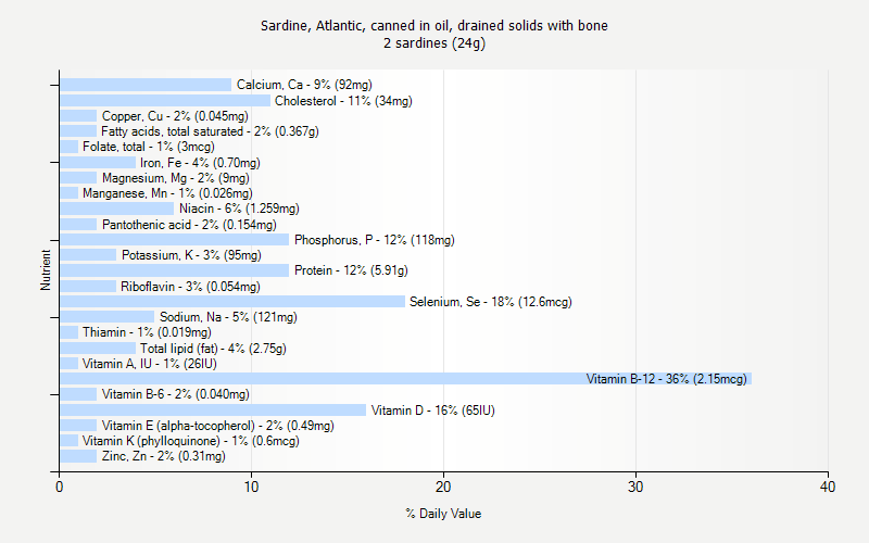 Sardine Atlantic Canned In Oil Drained Solids With Bone Nutrition sardine-atlantic-canned-in-oil-drained-solids-with-bone-nutrition