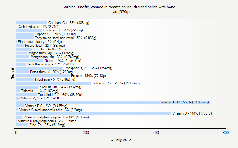 % Daily Value for Sardine, Pacific, canned in tomato sauce, drained solids with bone 1 can (370g)