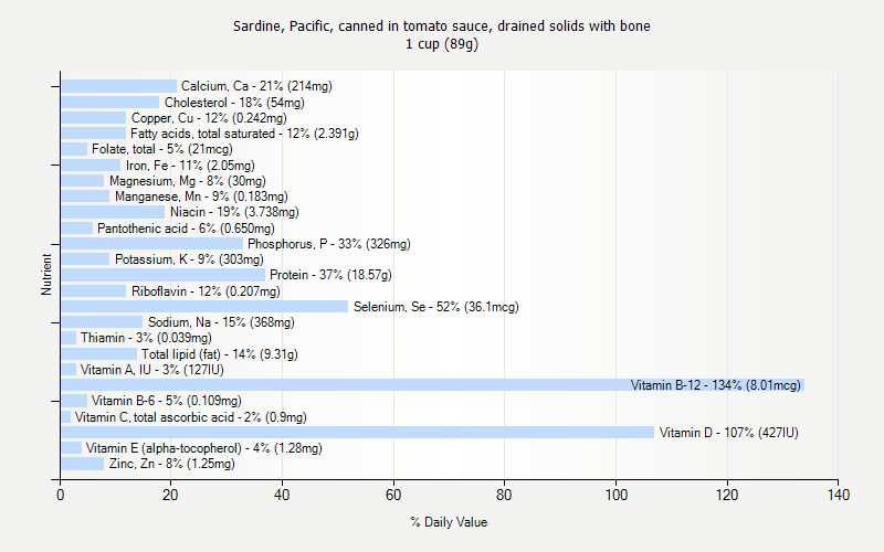 % Daily Value for Sardine, Pacific, canned in tomato sauce, drained solids with bone 1 cup (89g)