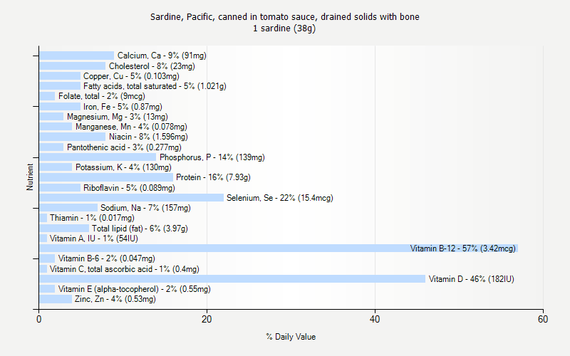 % Daily Value for Sardine, Pacific, canned in tomato sauce, drained solids with bone 1 sardine (38g)