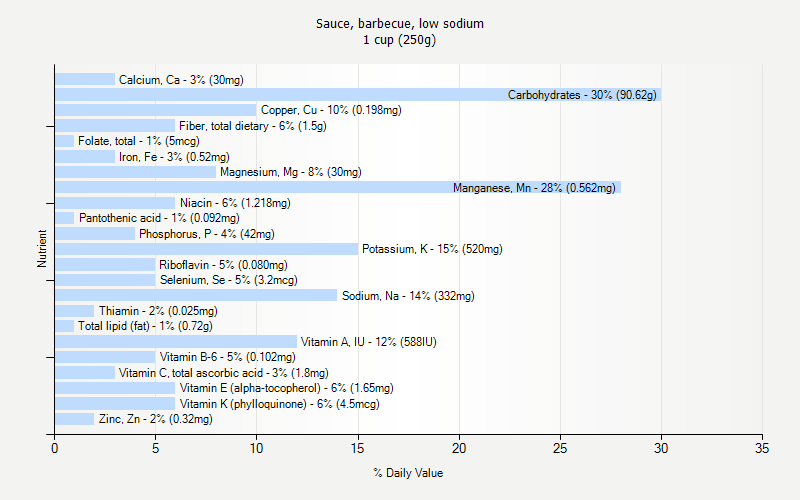 % Daily Value for Sauce, barbecue, low sodium 1 cup (250g)