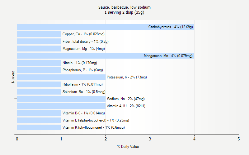 % Daily Value for Sauce, barbecue, low sodium 1 serving 2 tbsp (35g)