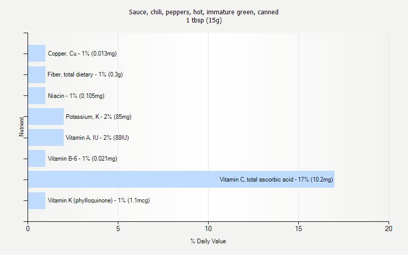 % Daily Value for Sauce, chili, peppers, hot, immature green, canned 1 tbsp (15g)