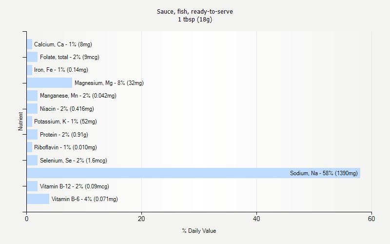 % Daily Value for Sauce, fish, ready-to-serve 1 tbsp (18g)