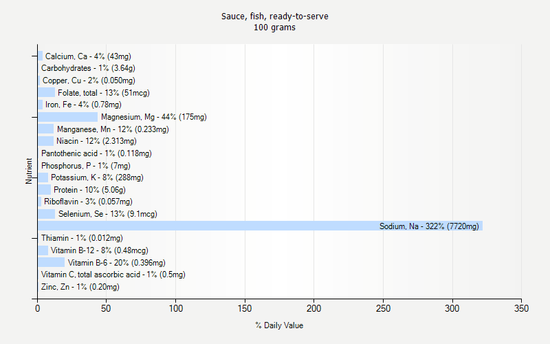 % Daily Value for Sauce, fish, ready-to-serve 100 grams 