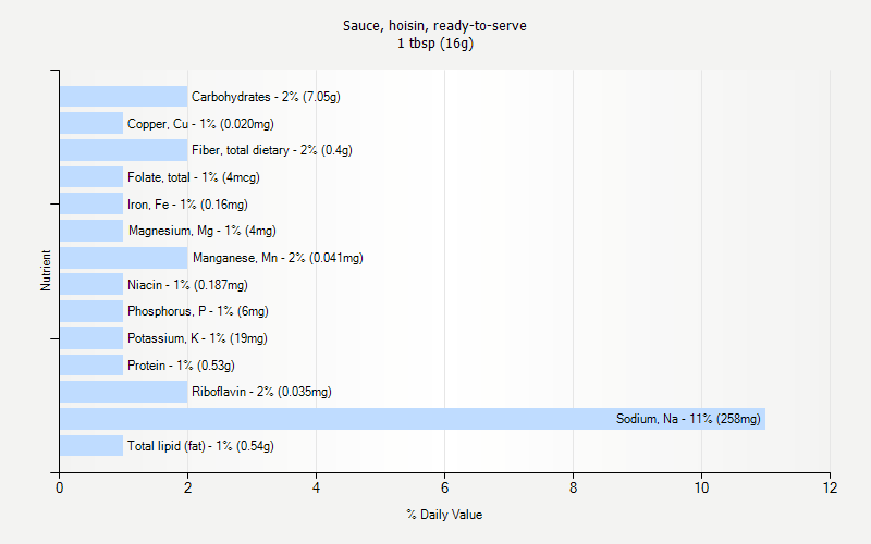 % Daily Value for Sauce, hoisin, ready-to-serve 1 tbsp (16g)