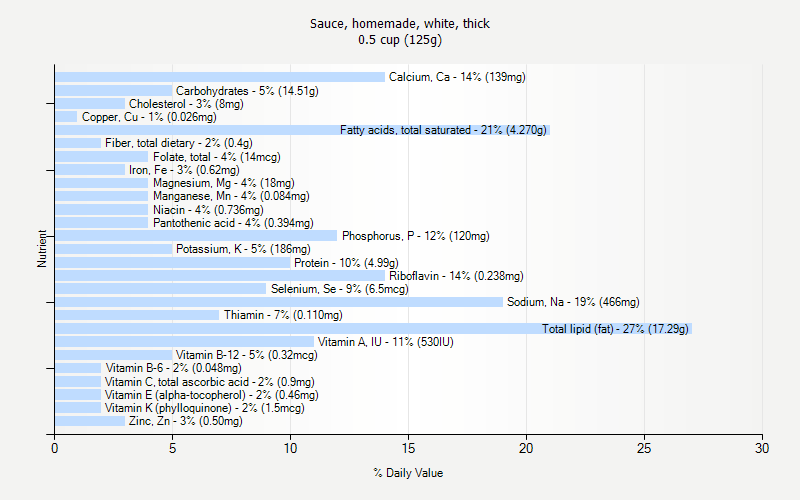 % Daily Value for Sauce, homemade, white, thick 0.5 cup (125g)