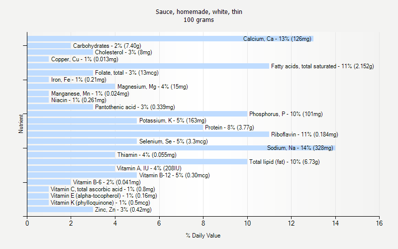 % Daily Value for Sauce, homemade, white, thin 100 grams 