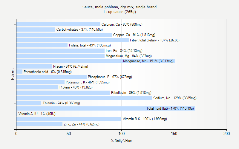 % Daily Value for Sauce, mole poblano, dry mix, single brand 1 cup sauce (265g)