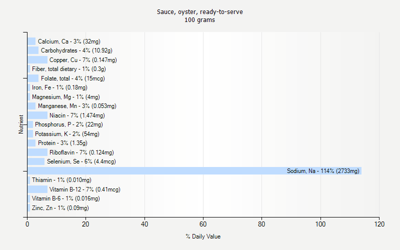 % Daily Value for Sauce, oyster, ready-to-serve 100 grams 