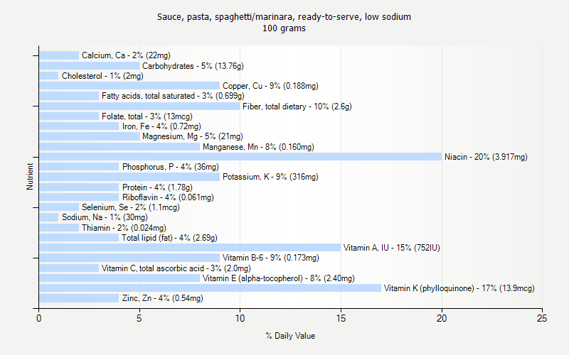 % Daily Value for Sauce, pasta, spaghetti/marinara, ready-to-serve, low sodium 100 grams 