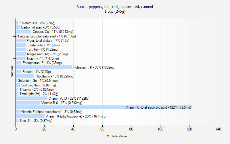 % Daily Value for Sauce, peppers, hot, chili, mature red, canned 1 cup (245g)