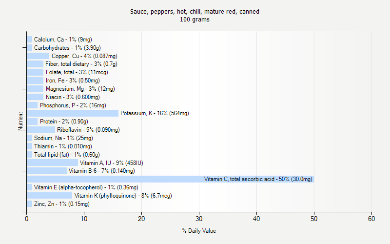 % Daily Value for Sauce, peppers, hot, chili, mature red, canned 100 grams 