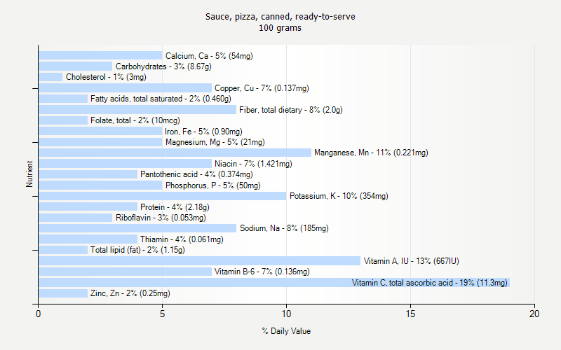 % Daily Value for Sauce, pizza, canned, ready-to-serve 100 grams 