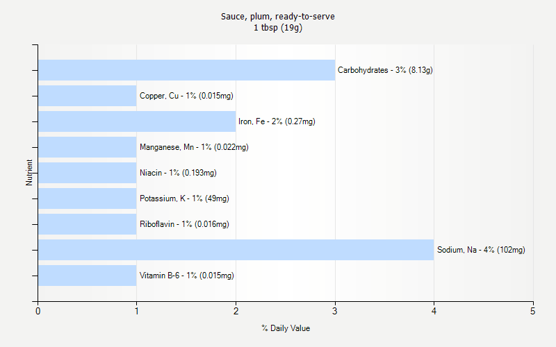 % Daily Value for Sauce, plum, ready-to-serve 1 tbsp (19g)