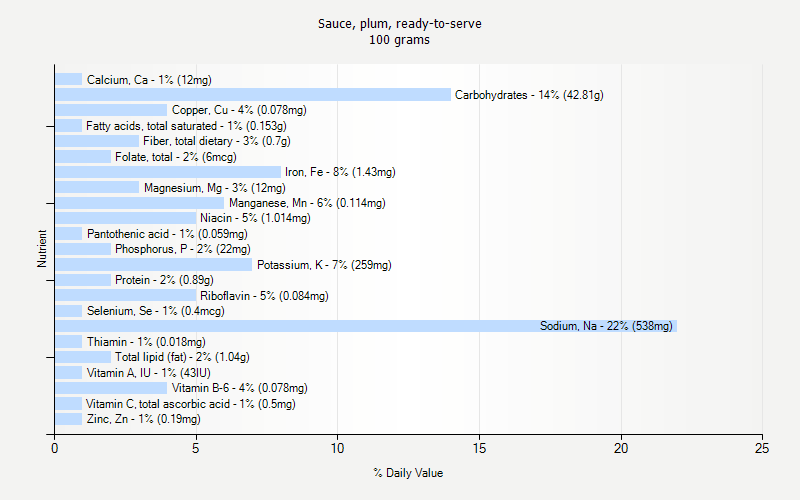 % Daily Value for Sauce, plum, ready-to-serve 100 grams 