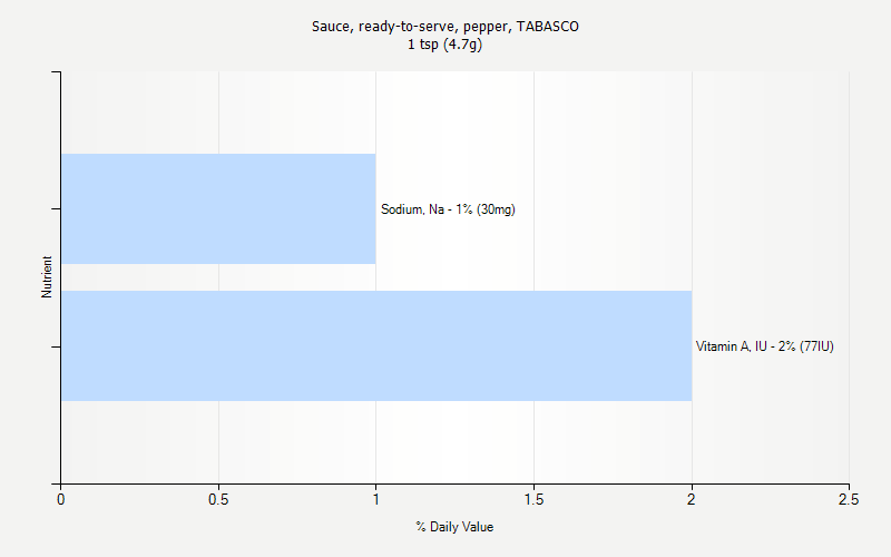 % Daily Value for Sauce, ready-to-serve, pepper, TABASCO 1 tsp (4.7g)