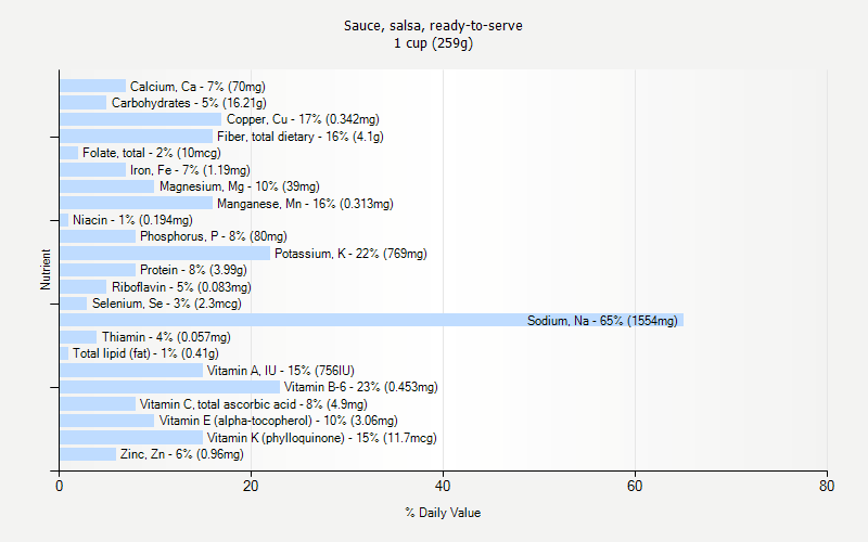 % Daily Value for Sauce, salsa, ready-to-serve 1 cup (259g)