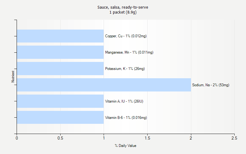 % Daily Value for Sauce, salsa, ready-to-serve 1 packet (8.9g)