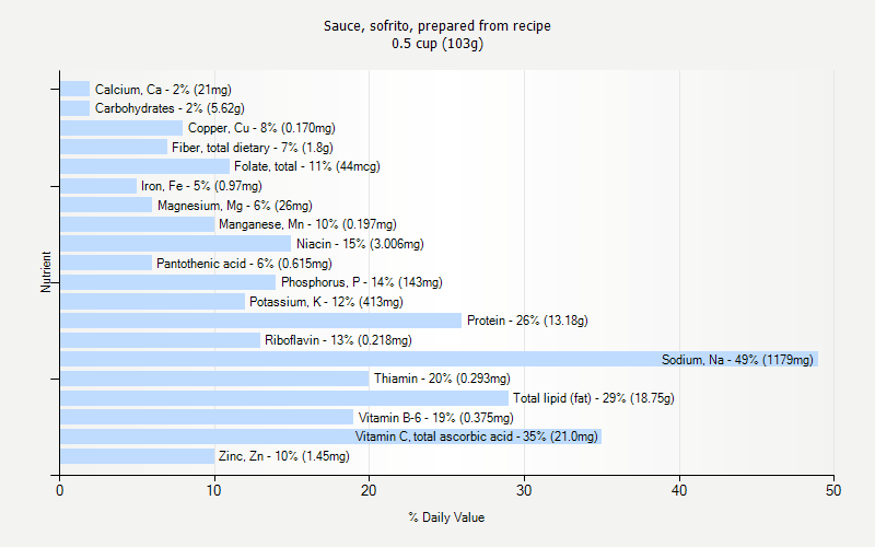 % Daily Value for Sauce, sofrito, prepared from recipe 0.5 cup (103g)